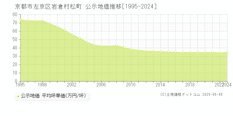 京都市左京区岩倉村松町の地価公示推移グラフ 