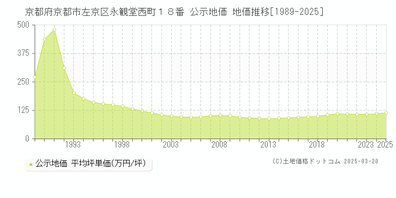 京都府京都市左京区永観堂西町１８番 公示地価 地価推移[1989-2025]