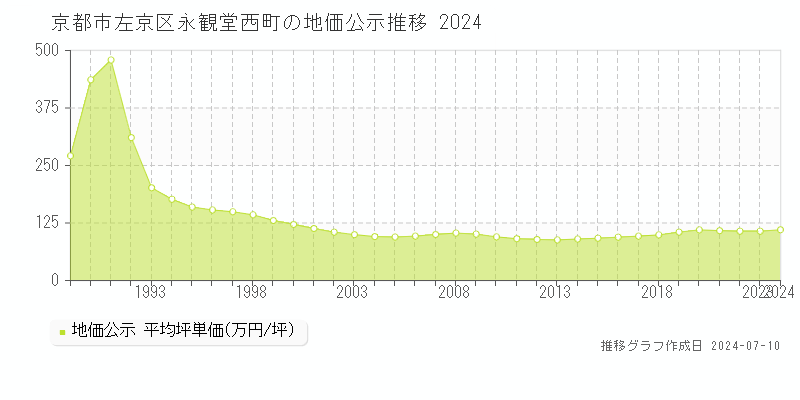 京都市左京区永観堂西町の地価公示推移グラフ 