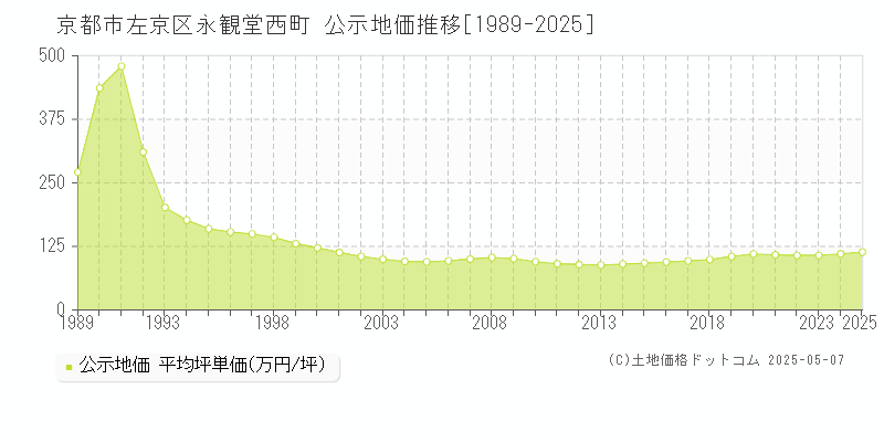永観堂西町(京都市左京区)の公示地価推移グラフ(坪単価)[1989-2025年]