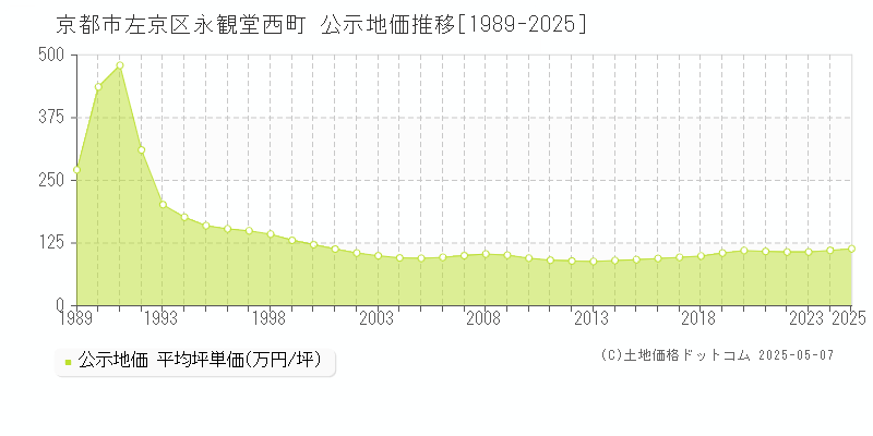 京都市左京区永観堂西町の地価公示推移グラフ 