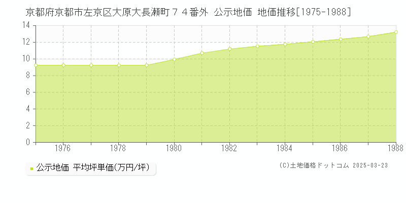 京都府京都市左京区大原大長瀬町７４番外 公示地価 地価推移[1975-1988]