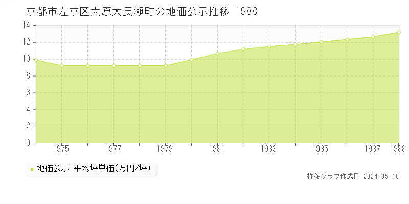 京都市左京区大原大長瀬町の地価公示推移グラフ 