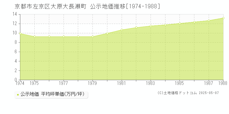 大原大長瀬町(京都市左京区)の公示地価推移グラフ(坪単価)[1974-1988年]