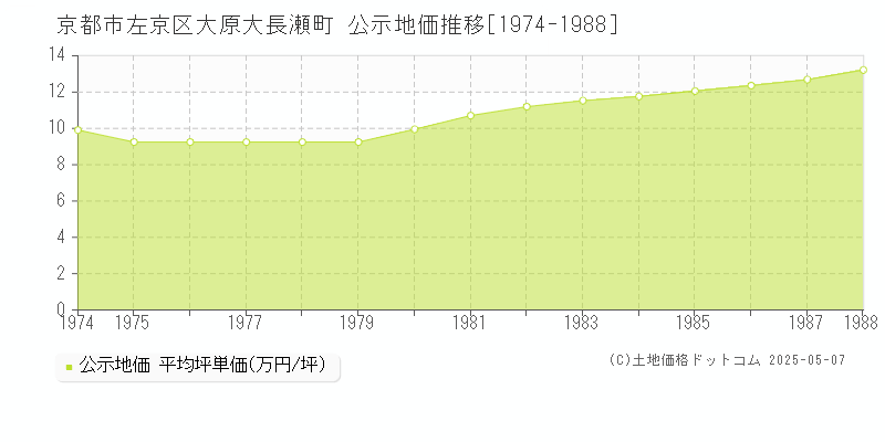 京都市左京区大原大長瀬町の地価公示推移グラフ 