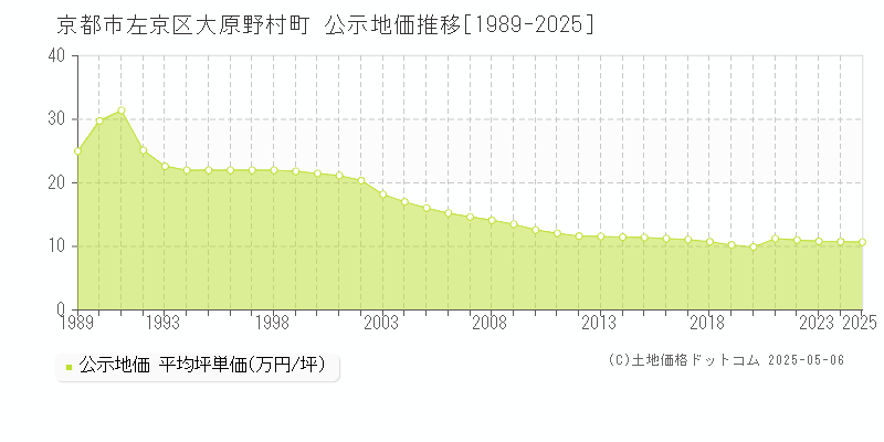 大原野村町(京都市左京区)の公示地価推移グラフ(坪単価)[1989-2025年]