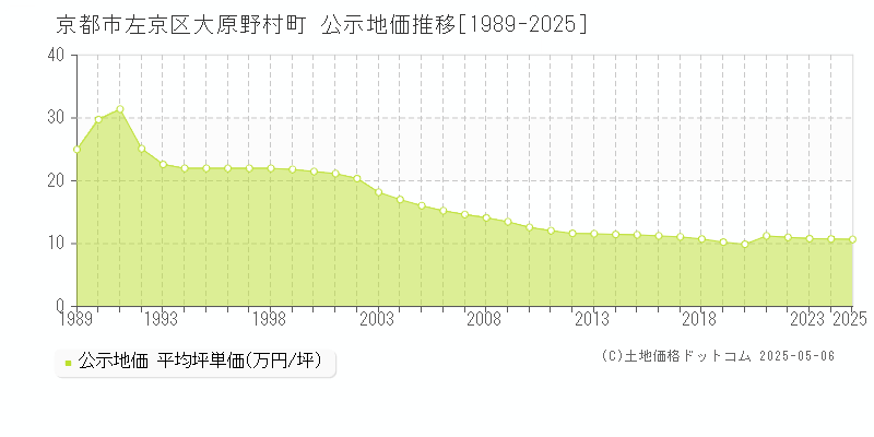 京都市左京区大原野村町の地価公示推移グラフ 