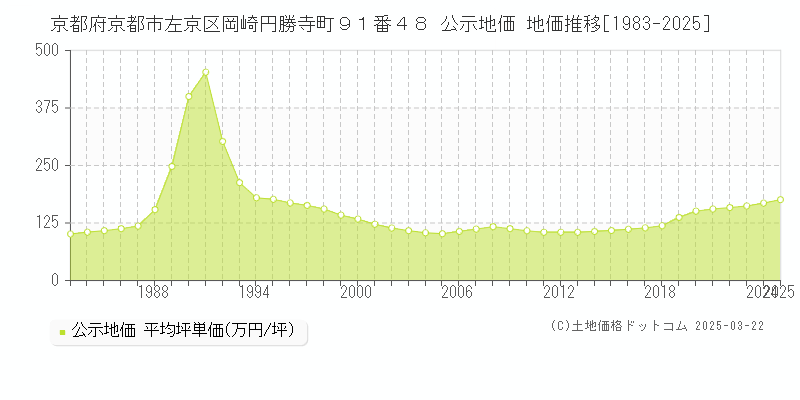 京都府京都市左京区岡崎円勝寺町９１番４８ 公示地価 地価推移[1983-2025]