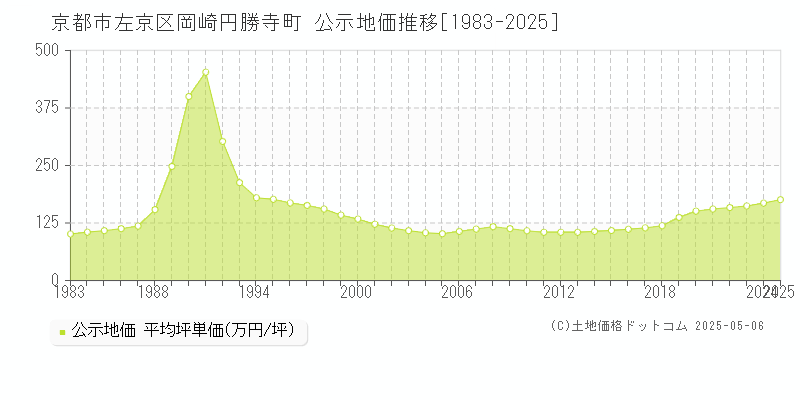 岡崎円勝寺町(京都市左京区)の公示地価推移グラフ(坪単価)[1983-2025年]