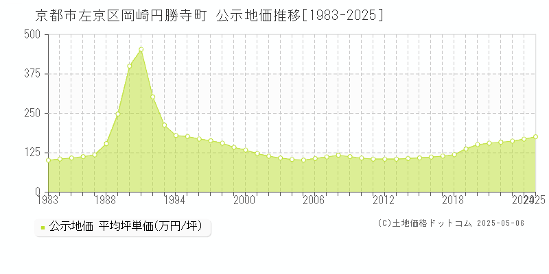 京都市左京区岡崎円勝寺町の地価公示推移グラフ 