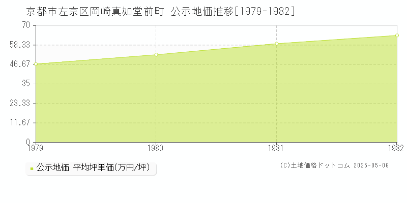 岡崎真如堂前町(京都市左京区)の公示地価推移グラフ(坪単価)[1979-1982年]
