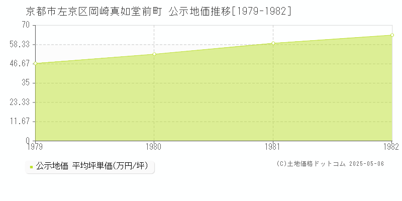 京都市左京区岡崎真如堂前町の地価公示推移グラフ 