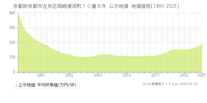 京都府京都市左京区岡崎徳成町１０番５外 公示地価 地価推移[1993-2025]