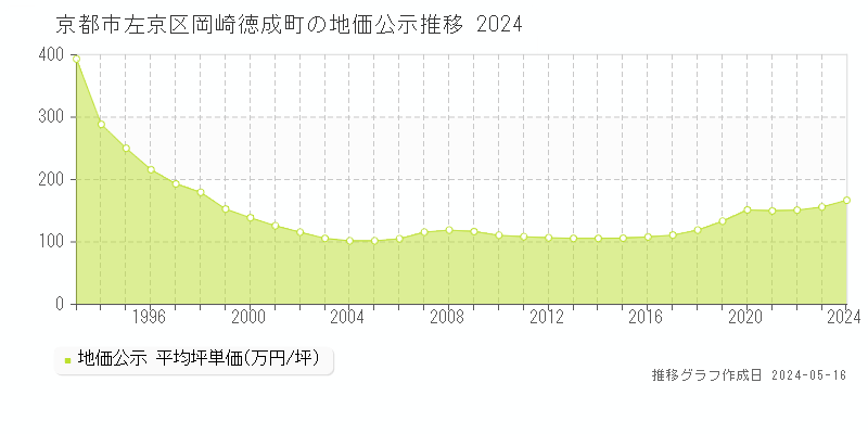 京都市左京区岡崎徳成町の地価公示推移グラフ 