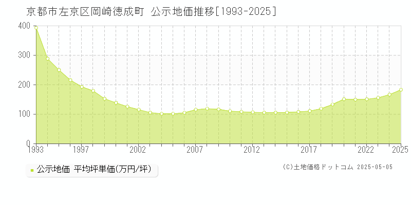 岡崎徳成町(京都市左京区)の公示地価推移グラフ(坪単価)[1993-2025年]