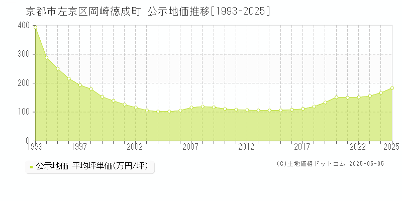 京都市左京区岡崎徳成町の地価公示推移グラフ 