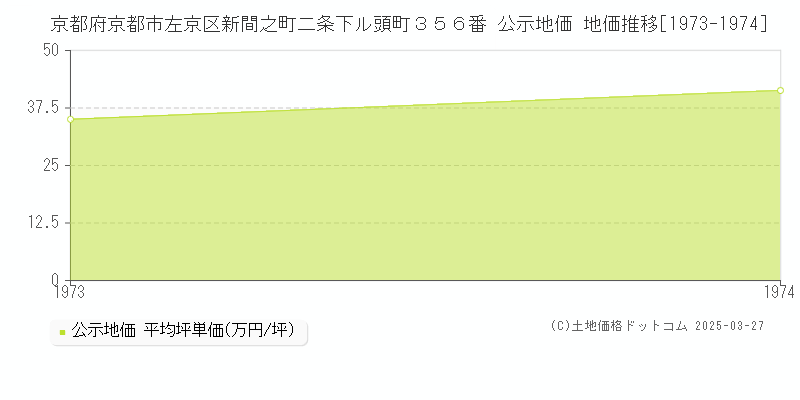 京都府京都市左京区新間之町二条下ル頭町３５６番 公示地価 地価推移[1973-1974]