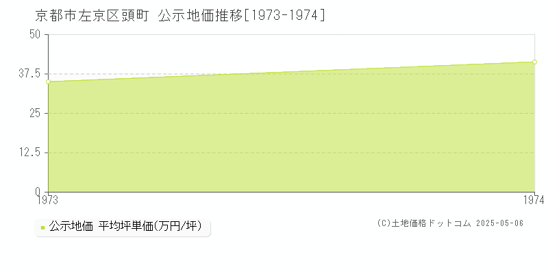 頭町(京都市左京区)の公示地価推移グラフ(坪単価)[1973-1974年]