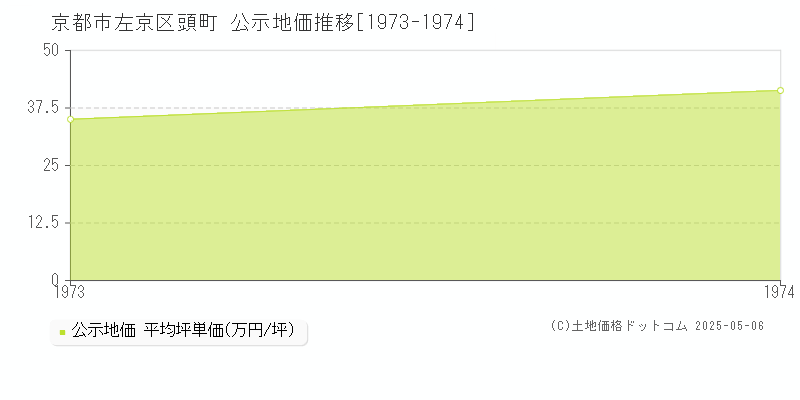 京都市左京区頭町の地価公示推移グラフ 