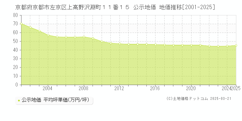 京都府京都市左京区上高野沢淵町１１番１５ 公示地価 地価推移[2001-2025]