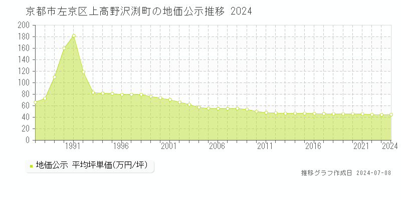 京都市左京区上高野沢渕町の地価公示推移グラフ 