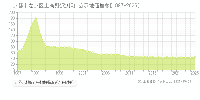 上高野沢渕町(京都市左京区)の公示地価推移グラフ(坪単価)[1987-2025年]