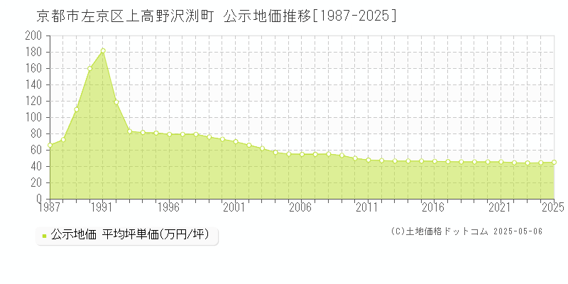 京都市左京区上高野沢渕町の地価公示推移グラフ 