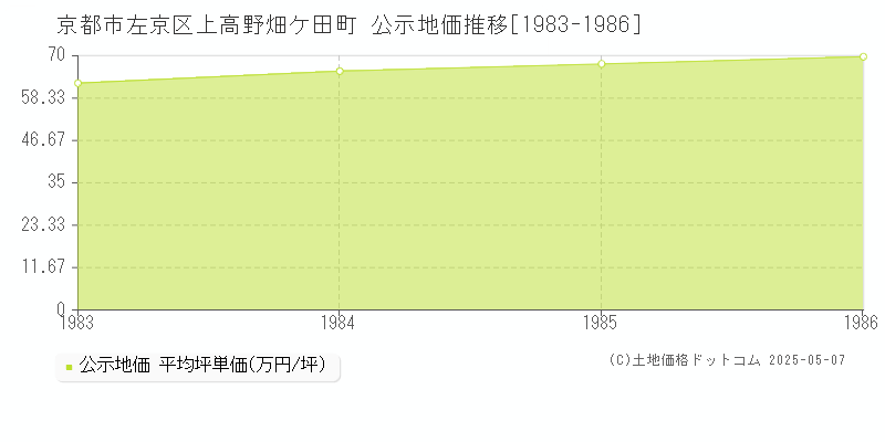 上高野畑ケ田町(京都市左京区)の公示地価推移グラフ(坪単価)[1983-1986年]