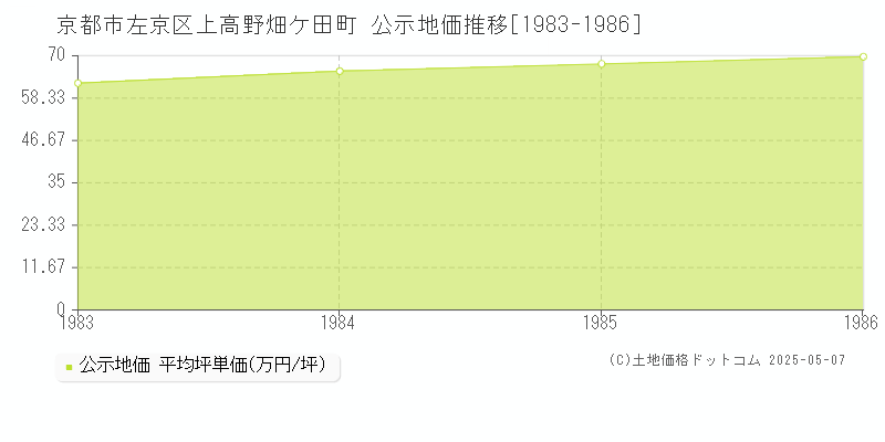 京都市左京区上高野畑ケ田町の地価公示推移グラフ 