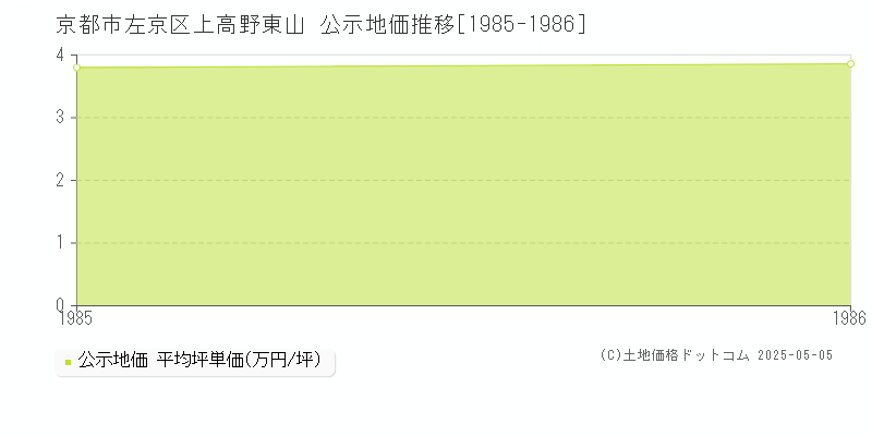 上高野東山(京都市左京区)の公示地価推移グラフ(坪単価)[1985-1986年]