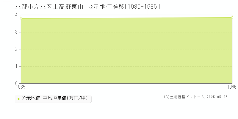 京都市左京区上高野東山の地価公示推移グラフ 