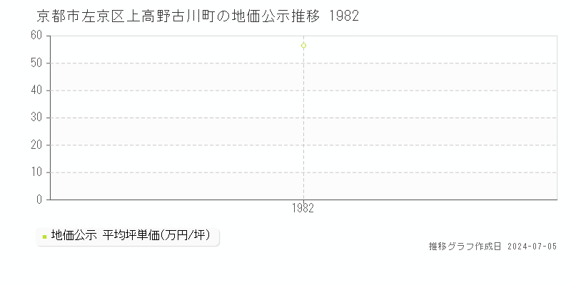 京都市左京区上高野古川町の地価公示推移グラフ 