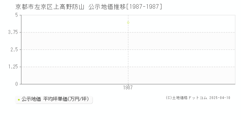 京都市左京区上高野防山の地価公示推移グラフ 