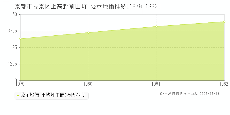 上高野前田町(京都市左京区)の公示地価推移グラフ(坪単価)[1979-1982年]