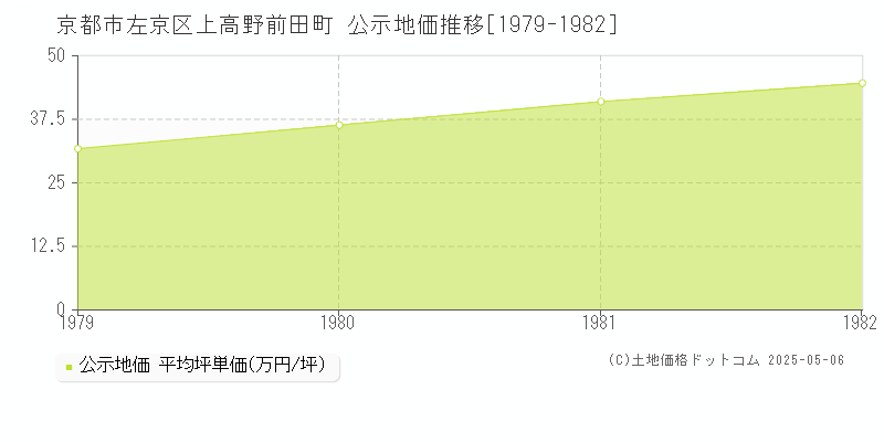 京都市左京区上高野前田町の地価公示推移グラフ 