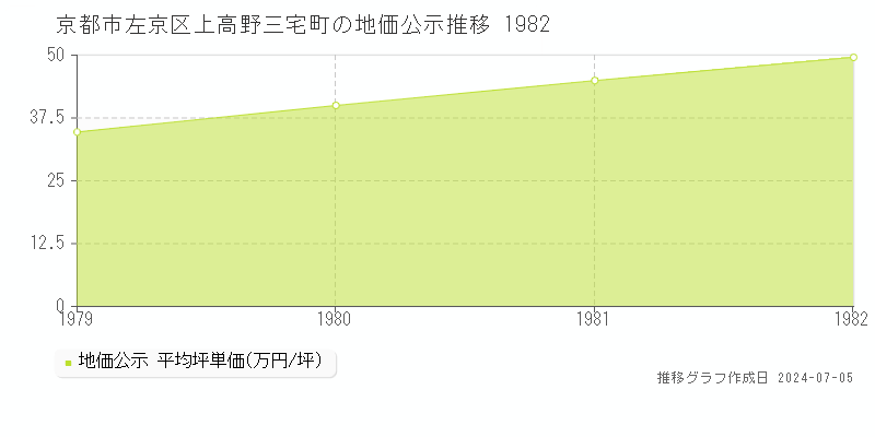 京都市左京区上高野三宅町の地価公示推移グラフ 