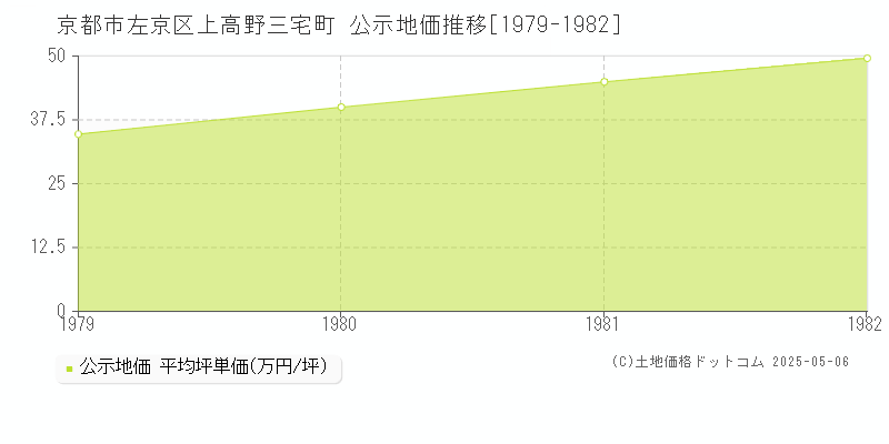 上高野三宅町(京都市左京区)の公示地価推移グラフ(坪単価)[1979-1982年]