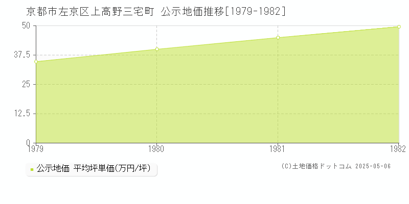 京都市左京区上高野三宅町の地価公示推移グラフ 