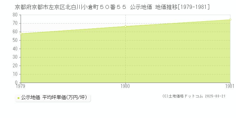 京都府京都市左京区北白川小倉町５０番５５ 公示地価 地価推移[1979-1981]
