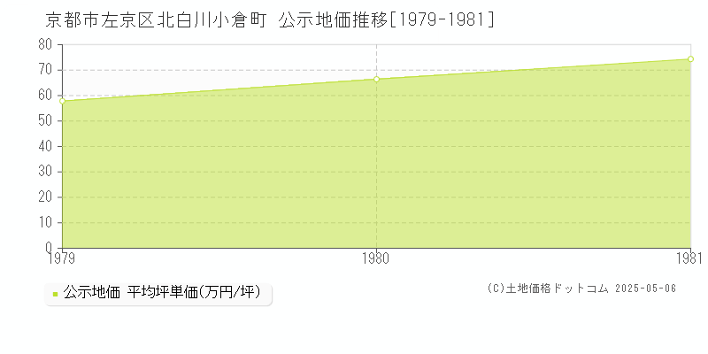 北白川小倉町(京都市左京区)の公示地価推移グラフ(坪単価)[1979-1981年]