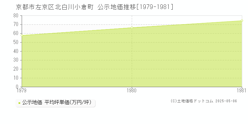 京都市左京区北白川小倉町の地価公示推移グラフ 