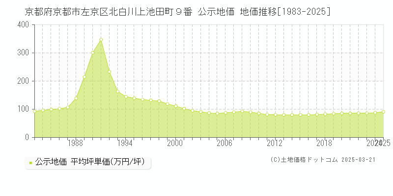 京都府京都市左京区北白川上池田町９番 公示地価 地価推移[1983-2025]