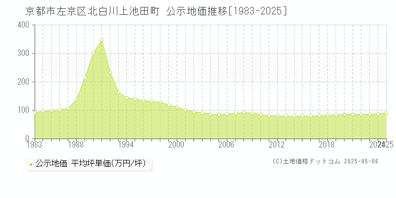 北白川上池田町(京都市左京区)の公示地価推移グラフ(坪単価)[1983-2025年]