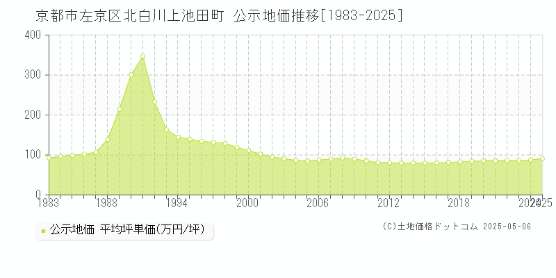 京都市左京区北白川上池田町の地価公示推移グラフ 