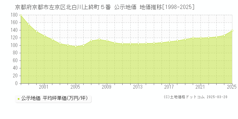 京都府京都市左京区北白川上終町５番 公示地価 地価推移[1998-2025]