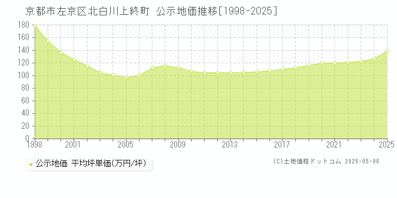 北白川上終町(京都市左京区)の公示地価推移グラフ(坪単価)[1998-2025年]