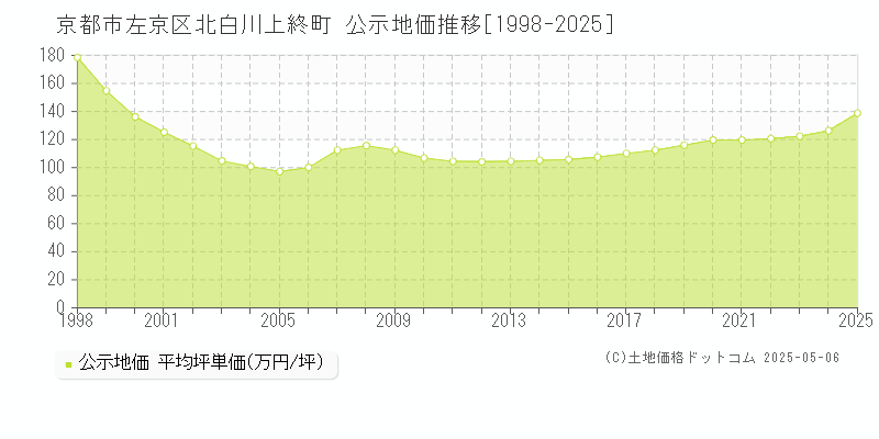 京都市左京区北白川上終町の地価公示推移グラフ 