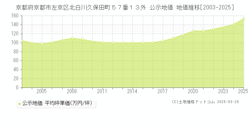 京都府京都市左京区北白川久保田町５７番１３外 公示地価 地価推移[2003-2025]