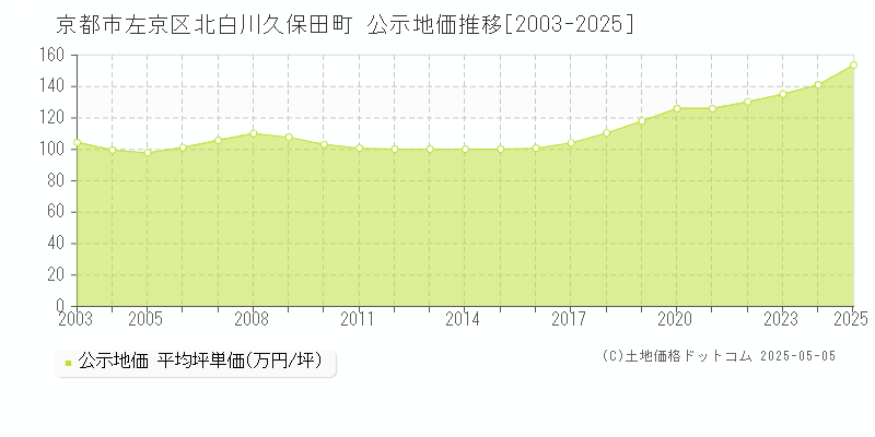 北白川久保田町(京都市左京区)の公示地価推移グラフ(坪単価)[2003-2025年]