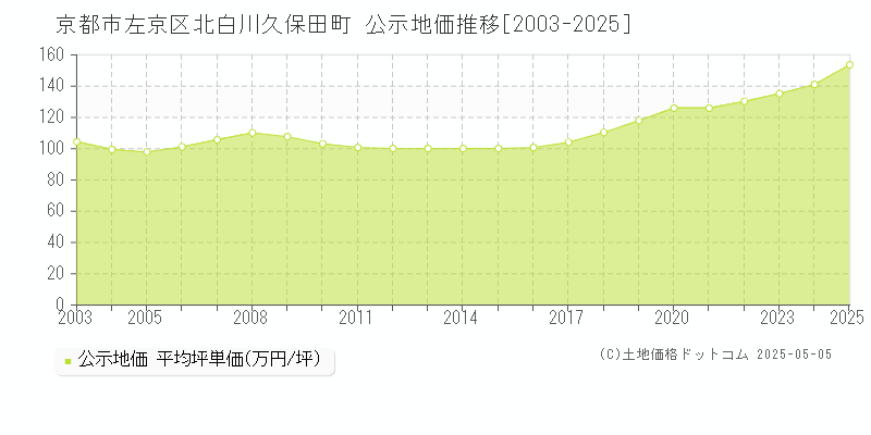 京都市左京区北白川久保田町の地価公示推移グラフ 